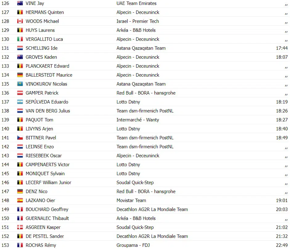 Vuelta a España: resultados da 12ª etapa, fuga triunfa e Pablo Castrillo vence, assista a chegada 9 girodociclismo.com.br vuelta a espana resultados da 12a etapa fuga triunfa e pablo castrillo vence assista a chegada image 15