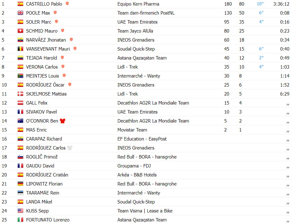 girodociclismo.com.br vuelta a espana resultados da 12a etapa fuga triunfa e pablo castrillo vence assista a chegada image 2