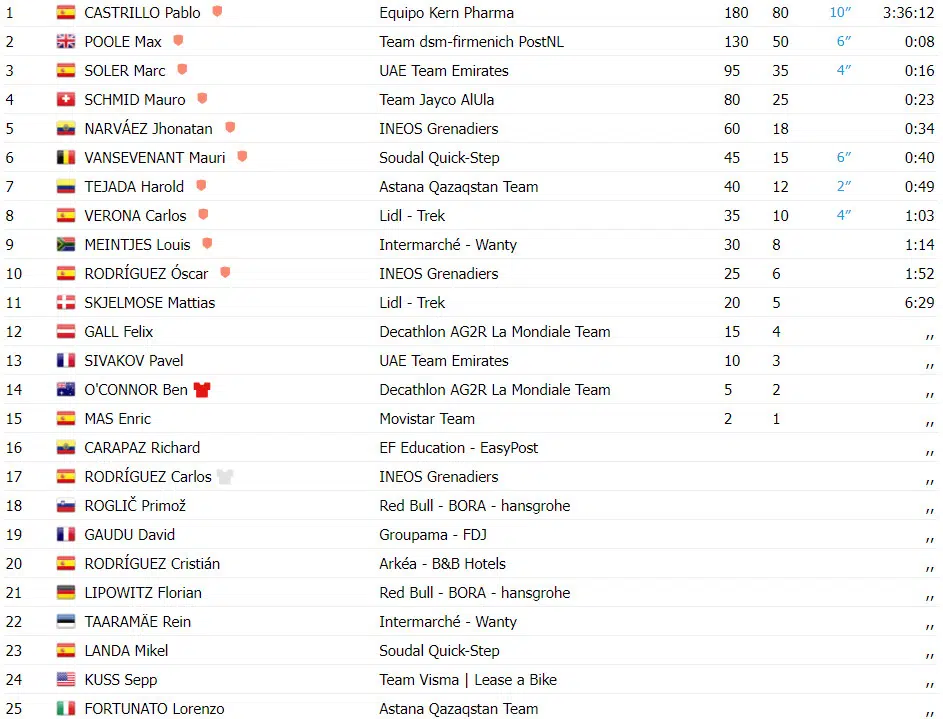 Vuelta a España: resultados da 12ª etapa, fuga triunfa e Pablo Castrillo vence, assista a chegada 4 girodociclismo.com.br vuelta a espana resultados da 12a etapa fuga triunfa e pablo castrillo vence assista a chegada image 2