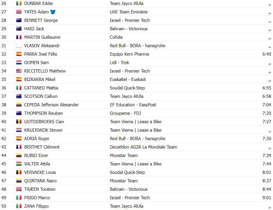 girodociclismo.com.br vuelta a espana resultados da 12a etapa fuga triunfa e pablo castrillo vence assista a chegada image 4