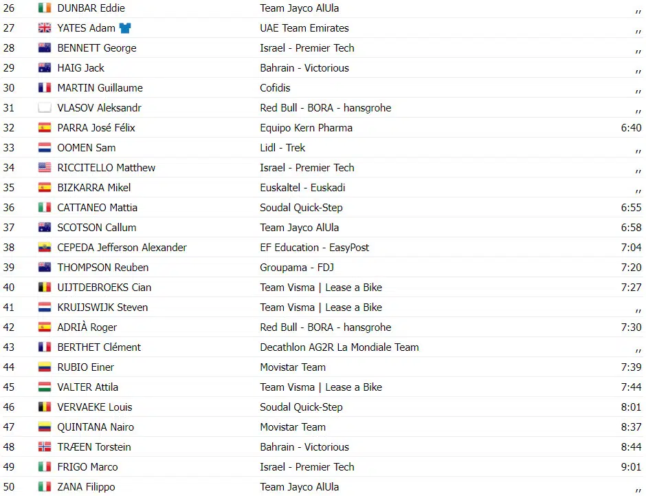 Vuelta a España: resultados da 12ª etapa, fuga triunfa e Pablo Castrillo vence, assista a chegada 5 girodociclismo.com.br vuelta a espana resultados da 12a etapa fuga triunfa e pablo castrillo vence assista a chegada image 4