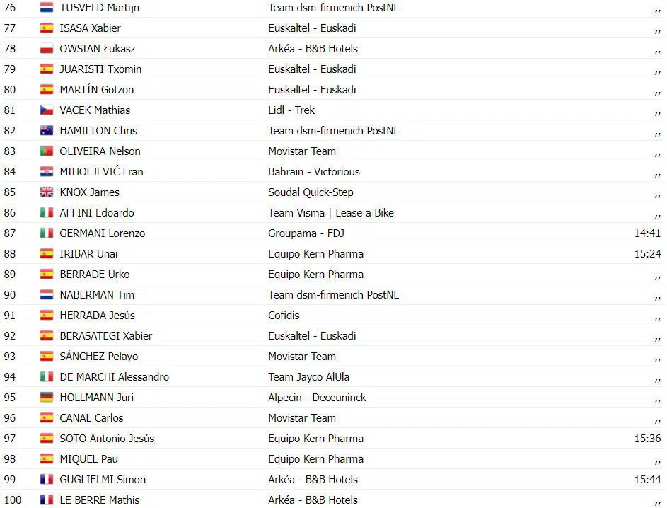 Vuelta a España: resultados da 12ª etapa, fuga triunfa e Pablo Castrillo vence, assista a chegada 7 girodociclismo.com.br vuelta a espana resultados da 12a etapa fuga triunfa e pablo castrillo vence assista a chegada image 8
