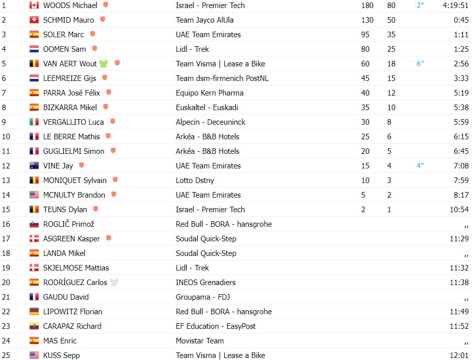 girodociclismo.com.br vuelta a espana resultados da 13a etapa fuga triunfa e michael woods vence ben oconnor perde muito tempo assista a chegada image 3