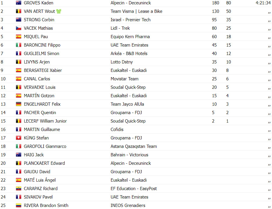 girodociclismo.com.br vuelta a espana resultados da 14a etapa kaden groves vence ben oconnor chega com o pelotao assista a chegada image 3