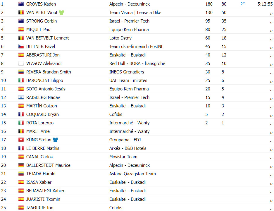 girodociclismo.com.br vuelta a espana resultados da 2a etapa kaden groves vence wout van aert assume a lideranca assista a chegada image 3