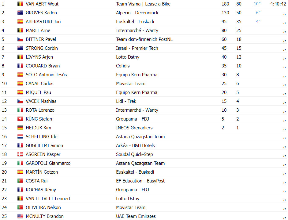 girodociclismo.com.br vuelta a espana resultados da 3a etapa wout van aert vence e amplia lideranca assista a chegada image 5