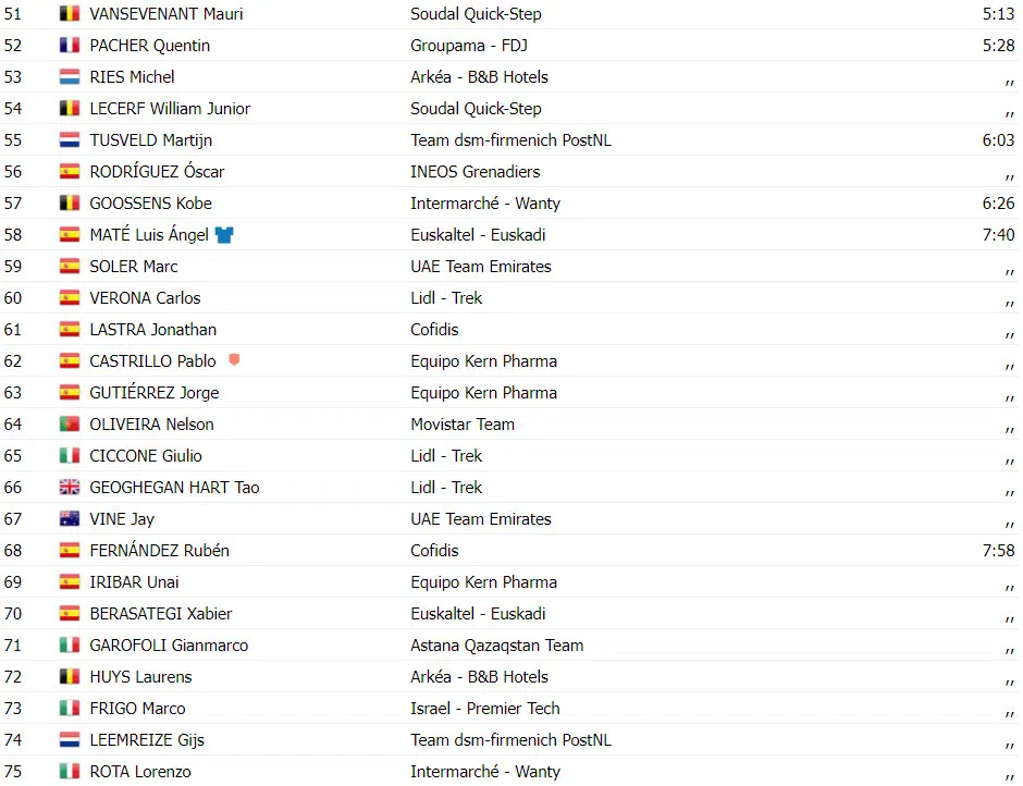 Vuelta a Espãna: resultados da 4ª etapa, Primoz Roglic vence e assume liderança, João Almeida 3º, assista a chegada 8 girodociclismo.com.br vuelta a espana resultados da 4a etapa vence e assume lideranca assista a chegada image 12