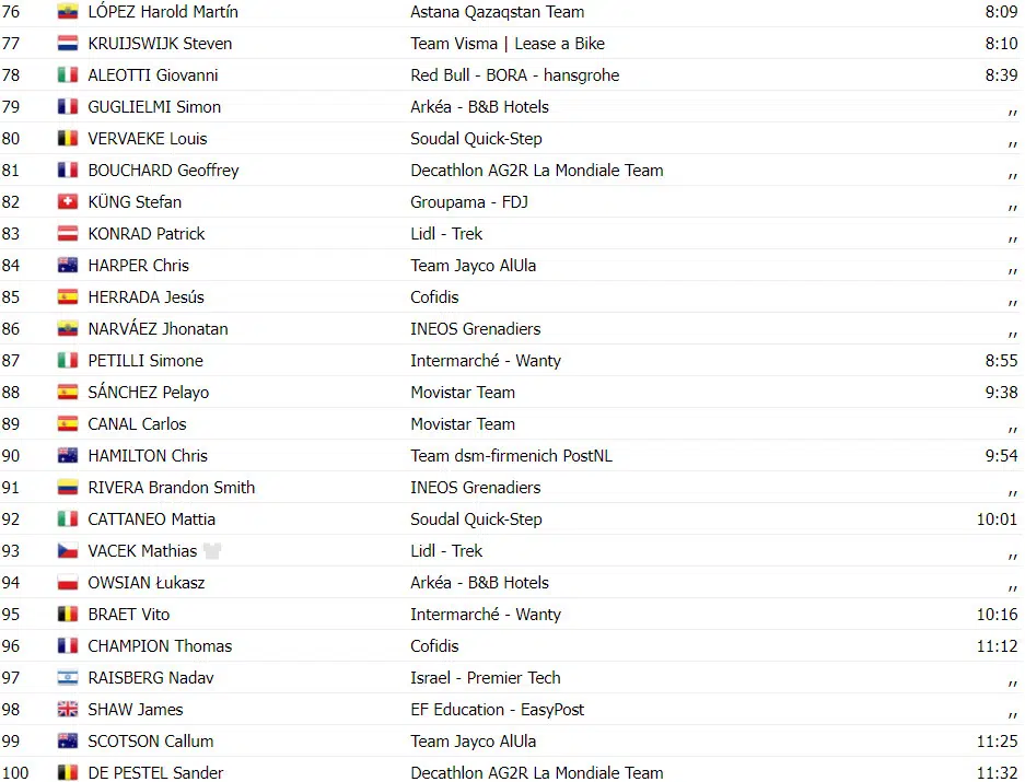 Vuelta a Espãna: resultados da 4ª etapa, Primoz Roglic vence e assume liderança, João Almeida 3º, assista a chegada 9 girodociclismo.com.br vuelta a espana resultados da 4a etapa vence e assume lideranca assista a chegada image 14