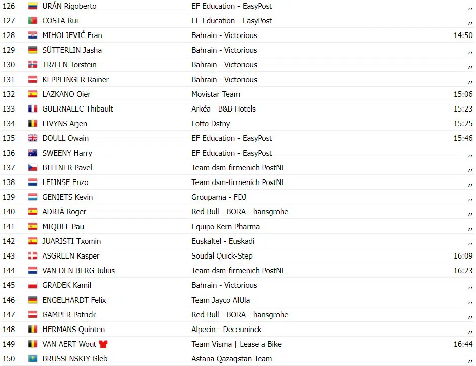 Vuelta a Espãna: resultados da 4ª etapa, Primoz Roglic vence e assume liderança, João Almeida 3º, assista a chegada 11 girodociclismo.com.br vuelta a espana resultados da 4a etapa vence e assume lideranca assista a chegada image 22