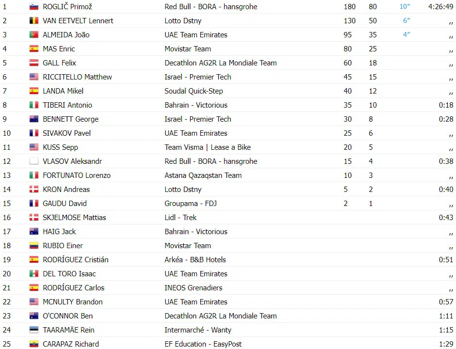 Vuelta a Espãna: resultados da 4ª etapa, Primoz Roglic vence e assume liderança, João Almeida 3º, assista a chegada 6 girodociclismo.com.br vuelta a espana resultados da 4a etapa vence e assume lideranca assista a chegada image 6