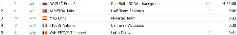 Vuelta a Espãna: resultados da 4ª etapa, Primoz Roglic vence e assume liderança, João Almeida 3º, assista a chegada 13 girodociclismo.com.br vuelta a espana resultados da 4a etapa vence e assume lideranca assista a chegada image 7