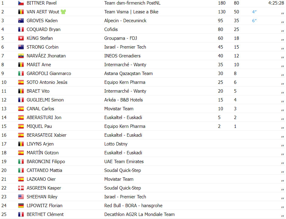 girodociclismo.com.br vuelta a espana resultados da 5a etapa pavel bittner bate wout van aert no sprint primoz roglic permanece lider assista a chegada image 1