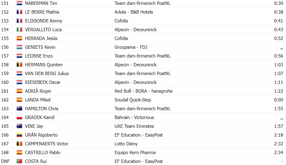 girodociclismo.com.br vuelta a espana resultados da 5a etapa pavel bittner bate wout van aert no sprint primoz roglic permanece lider assista a chegada image 13