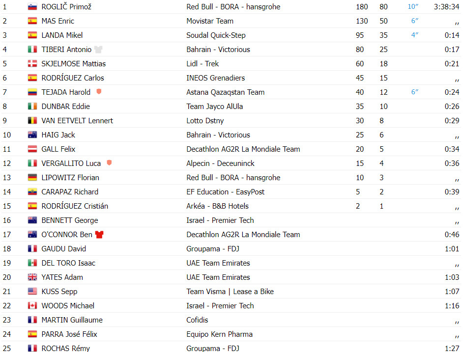 girodociclismo.com.br vuelta a espana resultados da 8a etapa primoz roglic da show e diminui diferenca ao lider assista a chegada image 1