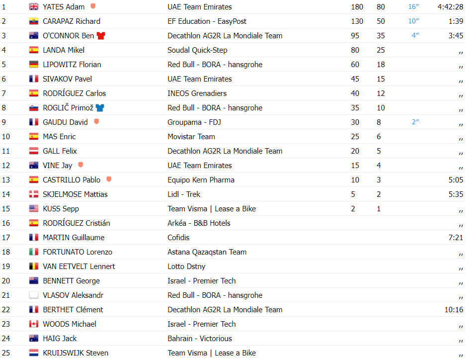 girodociclismo.com.br vuelta a espana resultados da 9a etapa adam yates vence e e top 5 assista a chegada image 7