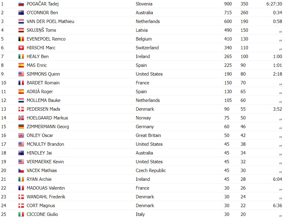 girodociclismo.com.br campeonato mundial de ciclismo tadej pogacar da show e e campeao mundial confira os resultados e a chegada image 1