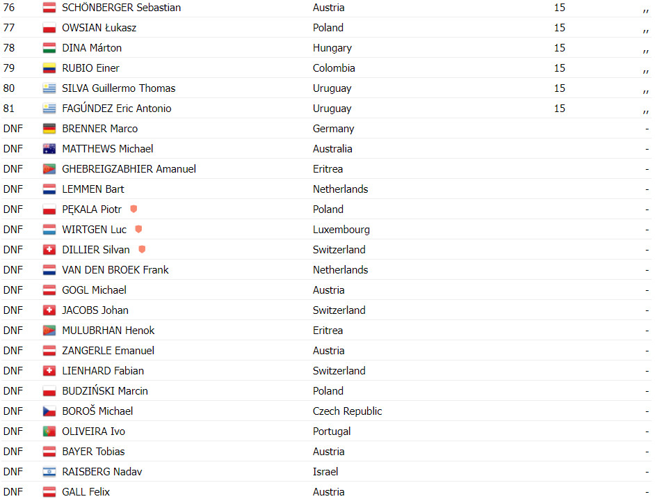 girodociclismo.com.br campeonato mundial de ciclismo tadej pogacar da show e e campeao mundial confira os resultados e a chegada image 14