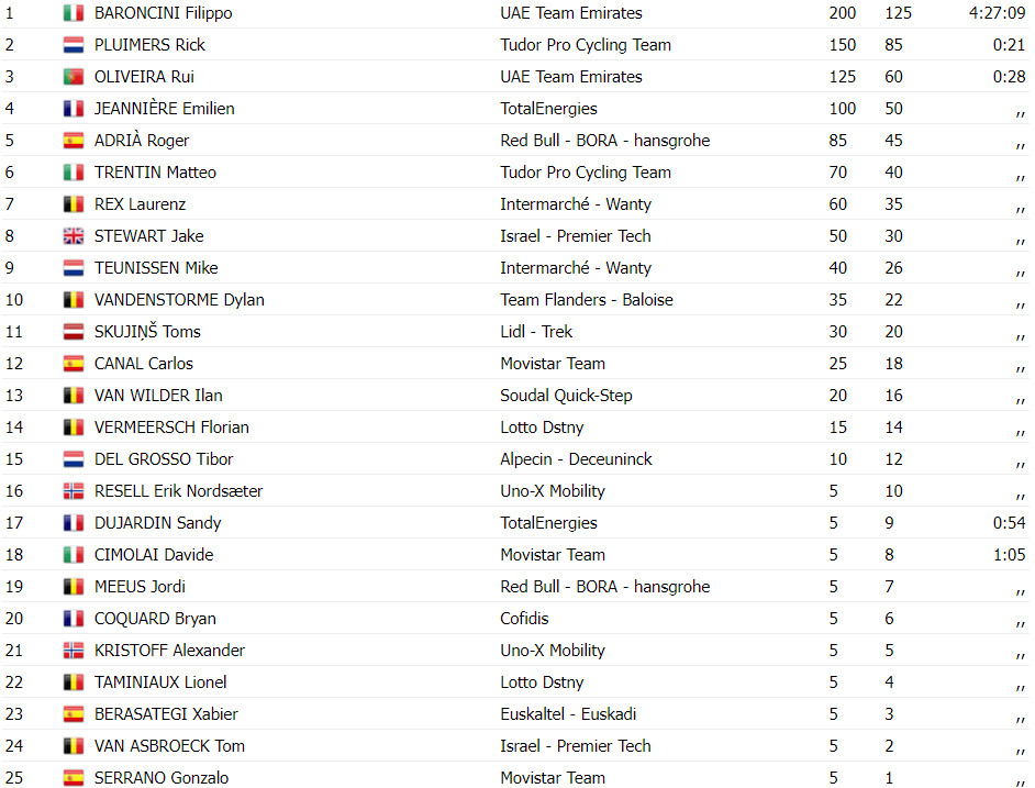 girodociclismo.com.br filippo barocini uae vence super 8 classic rui oliveira 3o confira os resultados e assista a chegada image 2