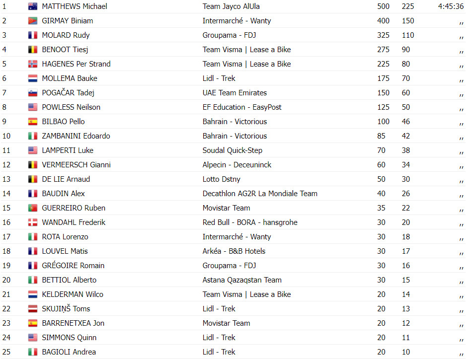 girodociclismo.com.br gp de quebec resultados michael matthews vence pela 3a vez assista a chegada image