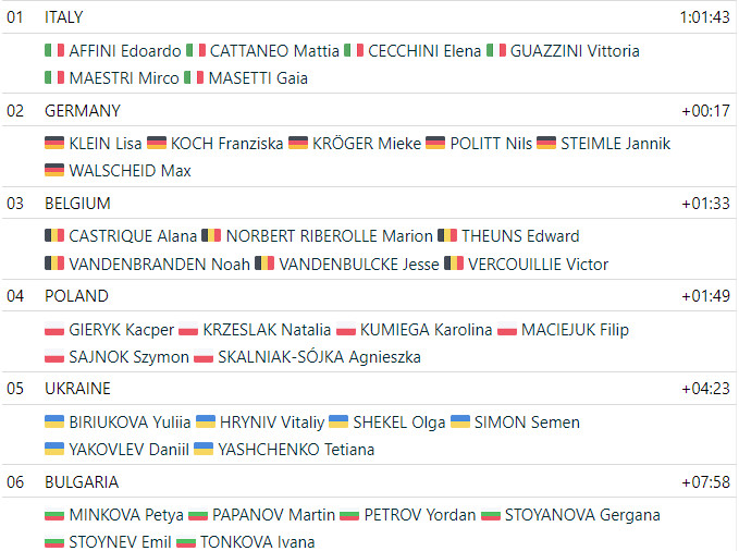 girodociclismo.com.br italia vence o campeonato europeu de revezamento misto image