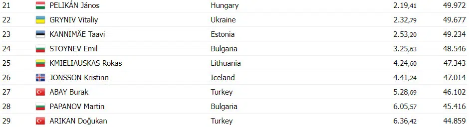 Italiano Edoardo Affini surpreende e é Campeão Europeu de Contrarrelógio, confira os resultados e assista a chegada 5 girodociclismo.com.br italiano edoardo affini e campeao europeu de contrarrelogio image 3