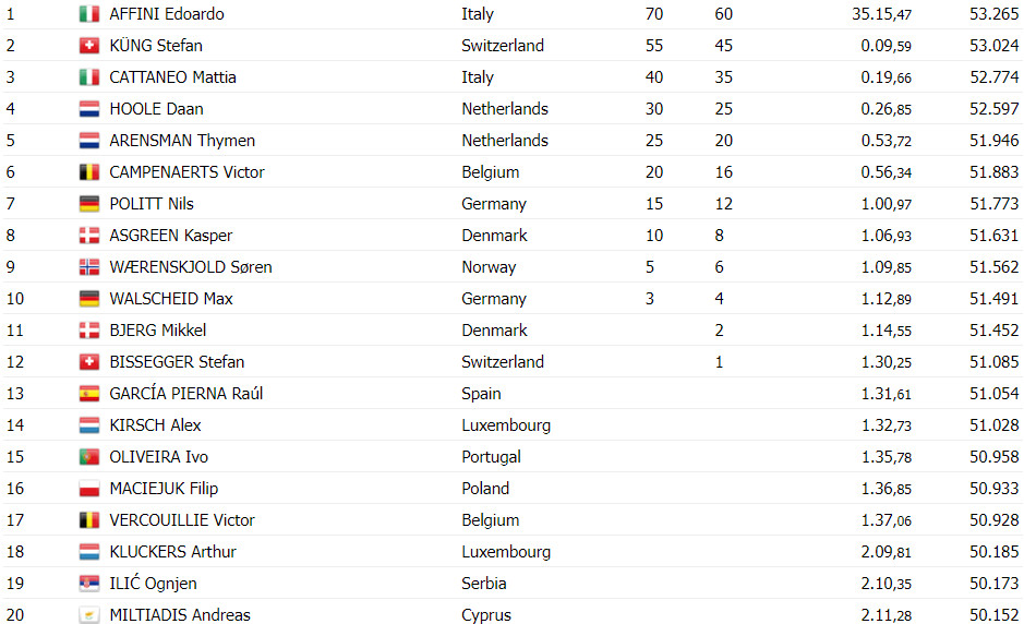 girodociclismo.com.br italiano edoardo affini e campeao europeu de contrarrelogio image