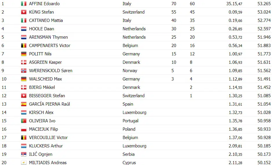 Italiano Edoardo Affini surpreende e é Campeão Europeu de Contrarrelógio, confira os resultados e assista a chegada 4 girodociclismo.com.br italiano edoardo affini e campeao europeu de contrarrelogio image