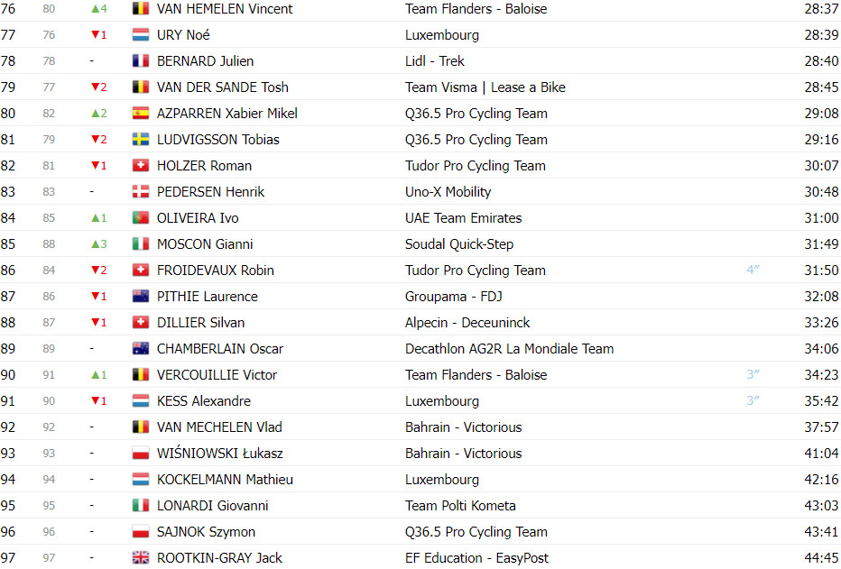 girodociclismo.com.br juan ayuso vence contrarrelogio do tour de luxembourg mathieu van der poel novo lider confira os resultados e a chegada image 11