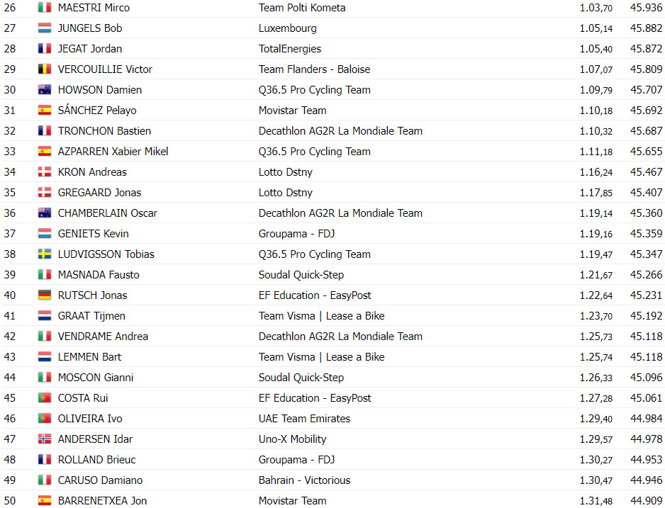 girodociclismo.com.br juan ayuso vence contrarrelogio do tour de luxembourg mathieu van der poel novo lider confira os resultados e a chegada image 3