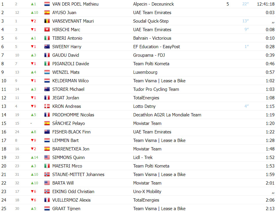 girodociclismo.com.br juan ayuso vence contrarrelogio do tour de luxembourg mathieu van der poel novo lider confira os resultados e a chegada image 5