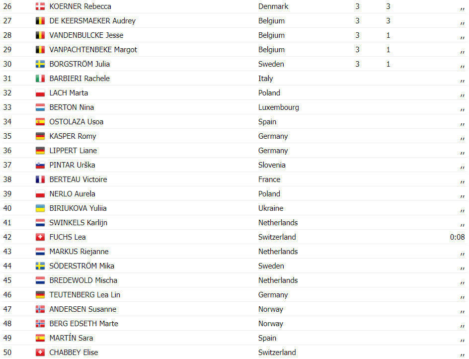 girodociclismo.com.br lorena wiebes bate sprint e vence campeonato europeu de estrada confira os resultados e a chegada image 3