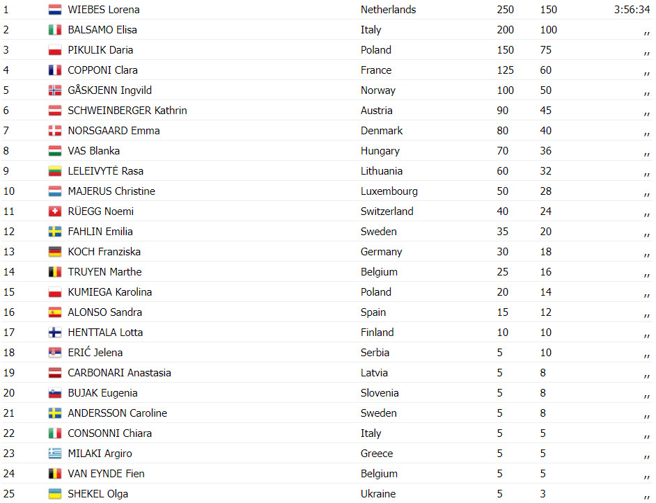 girodociclismo.com.br lorena wiebes bate sprint e vence campeonato europeu de estrada confira os resultados e a chegada image