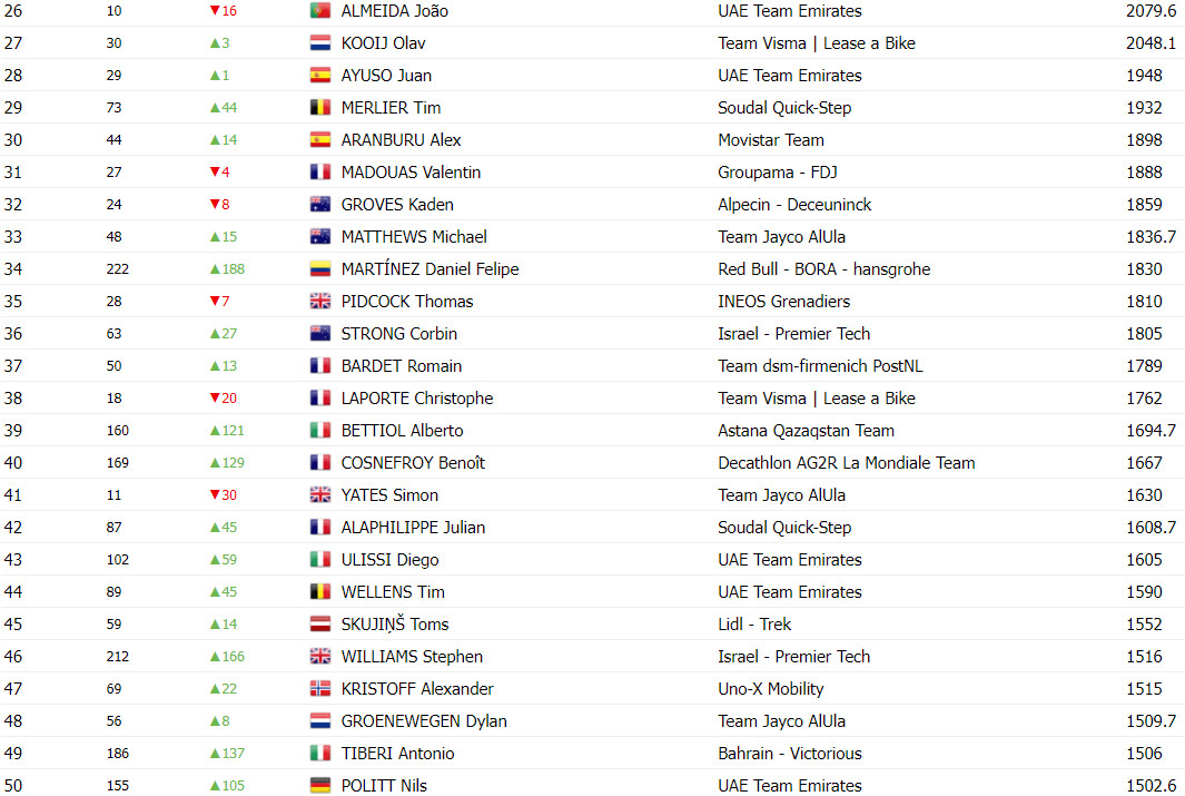 girodociclismo.com.br primoz roglic sobe no ranking uci apos vitoria na vuelta a espana tadej pogacar mantem lideranca confira o ranking atualizado image 3