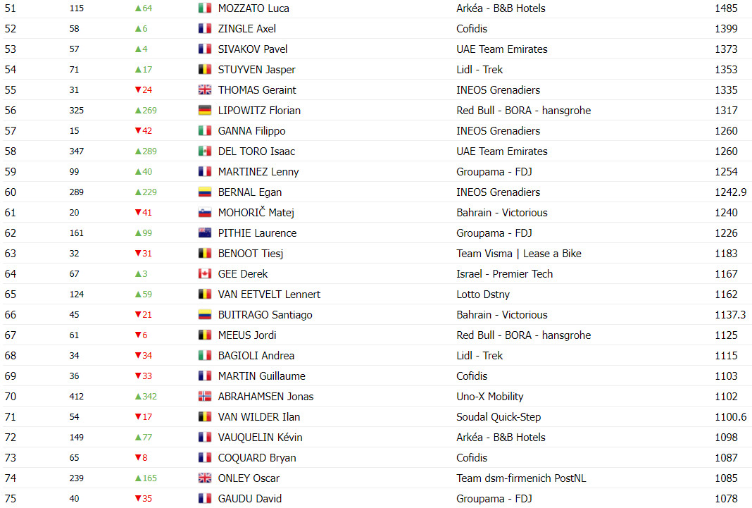 girodociclismo.com.br primoz roglic sobe no ranking uci apos vitoria na vuelta a espana tadej pogacar mantem lideranca confira o ranking atualizado image 5