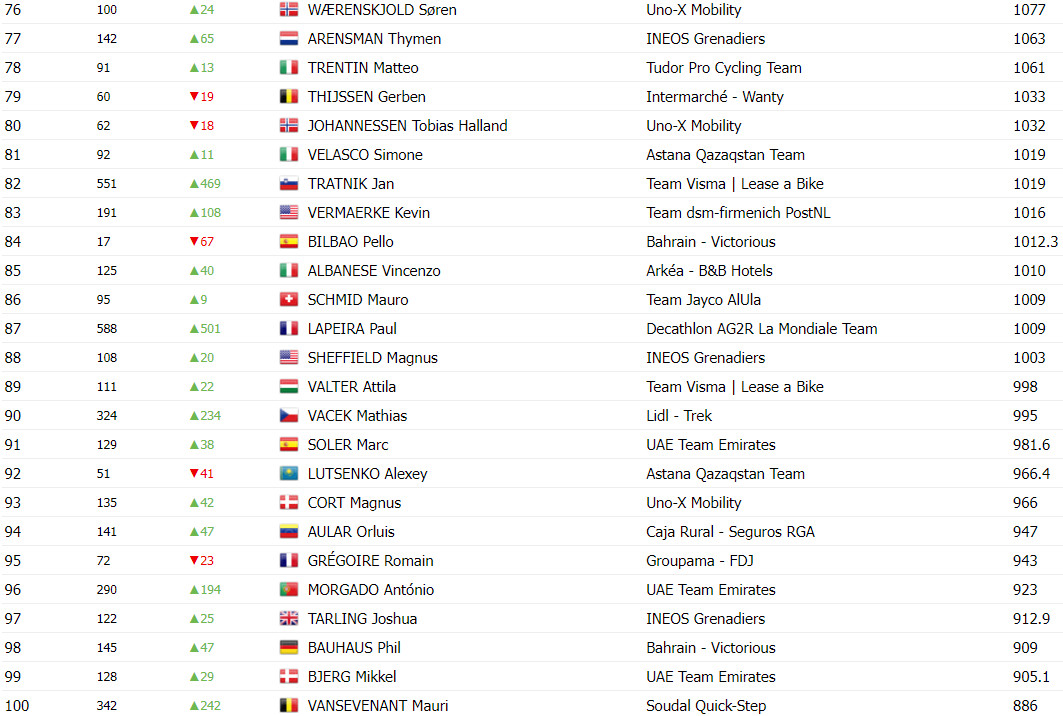 girodociclismo.com.br primoz roglic sobe no ranking uci apos vitoria na vuelta a espana tadej pogacar mantem lideranca confira o ranking atualizado image 7