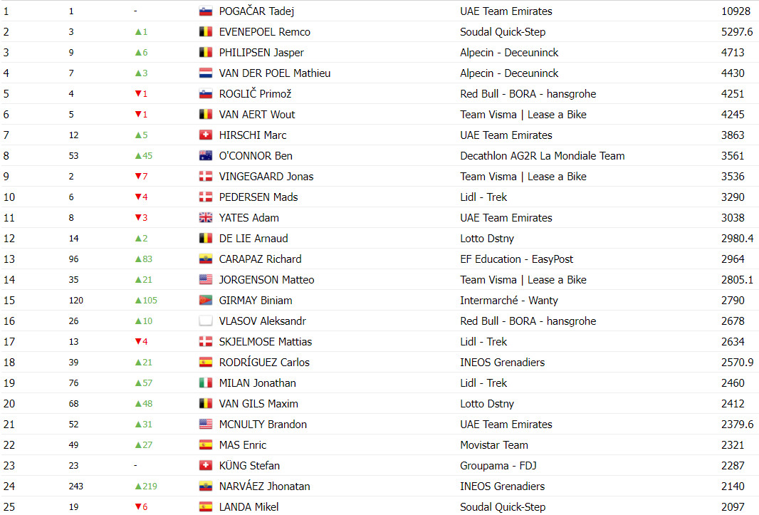 girodociclismo.com.br primoz roglic sobe no ranking uci apos vitoria na vuelta a espana tadej pogacar mantem lideranca confira o ranking atualizado image