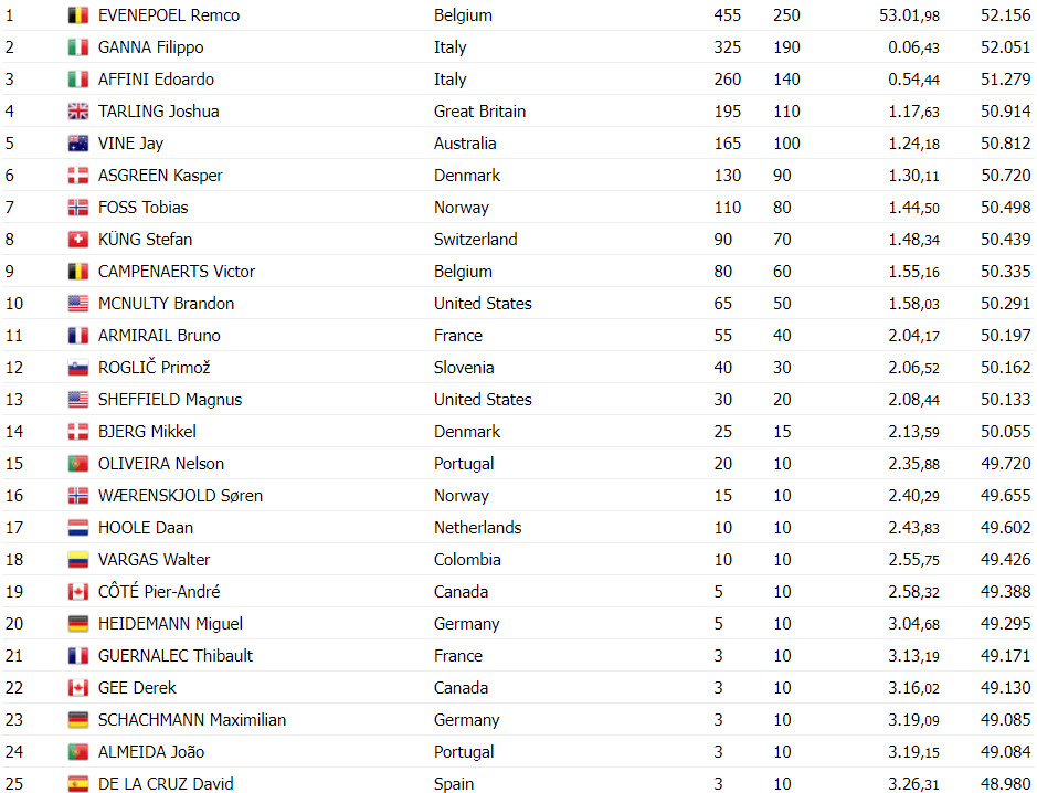 girodociclismo.com.br remco evenepoel e bi campeao mundial de contrarrelogio confira os resultados e assista a chegada image 1