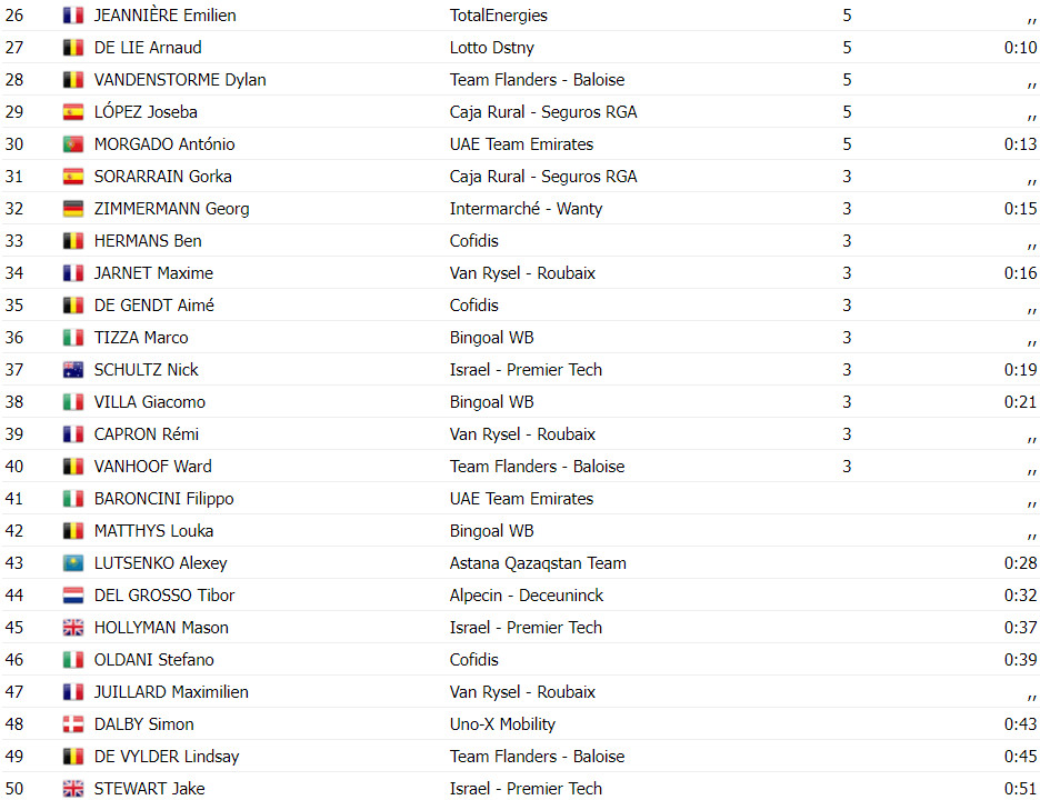 girodociclismo.com.br roger adria red bull bora vence o gp de wallonie favorito girmay fora do podio confira os resultados e a chegada image 3