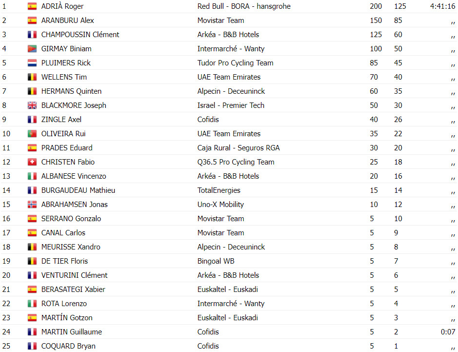 girodociclismo.com.br roger adria red bull bora vence o gp de wallonie favorito girmay fora do podio confira os resultados e a chegada image