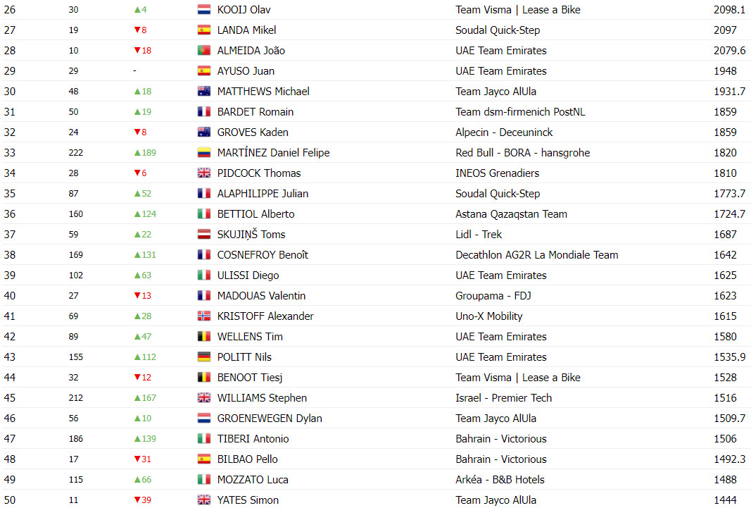 girodociclismo.com.br tadej pogacar e o primeiro ciclista da historia a ultrapassar 11 mil pontos uci 2o colocado tem menos que a metade confira o ranking atualizado image 3