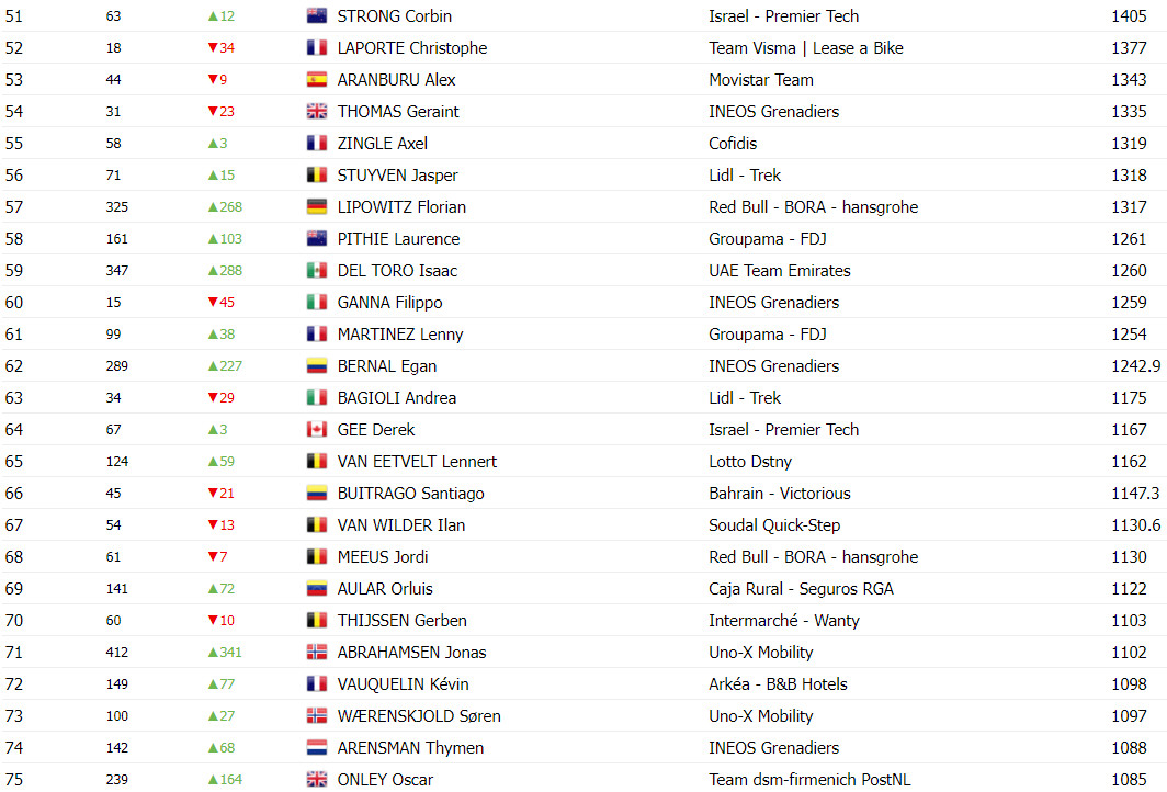 girodociclismo.com.br tadej pogacar e o primeiro ciclista da historia a ultrapassar 11 mil pontos uci 2o colocado tem menos que a metade confira o ranking atualizado image 5