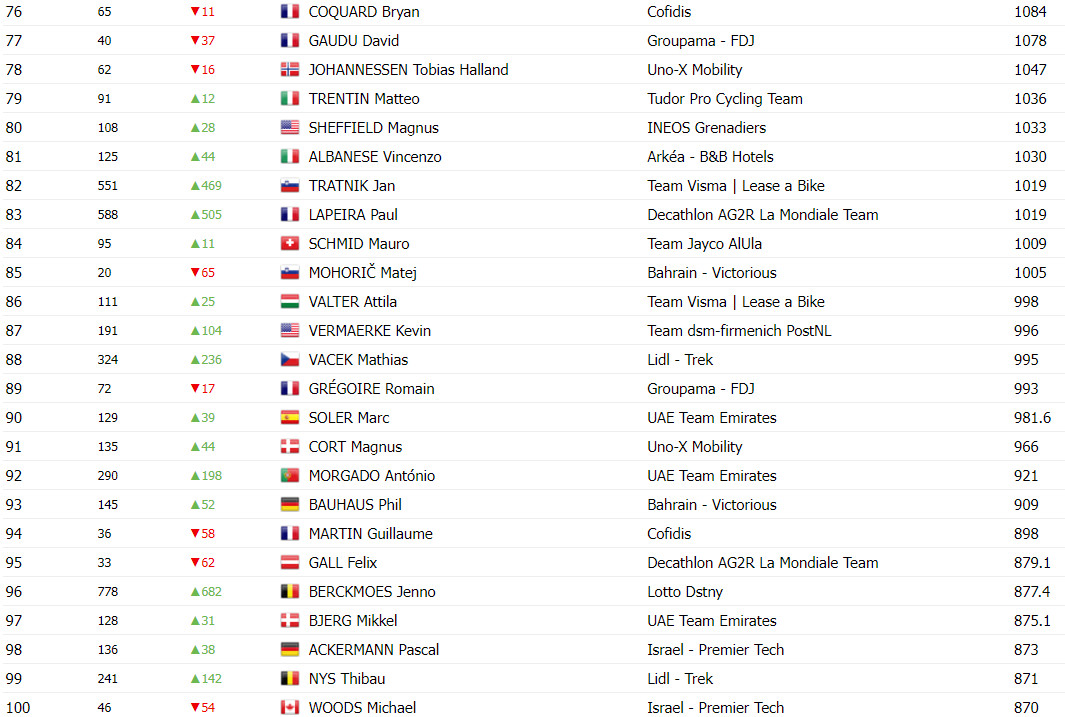 girodociclismo.com.br tadej pogacar e o primeiro ciclista da historia a ultrapassar 11 mil pontos uci 2o colocado tem menos que a metade confira o ranking atualizado image 7