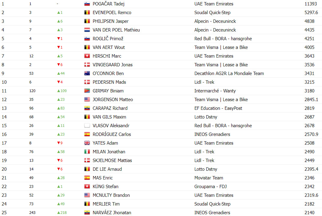 girodociclismo.com.br tadej pogacar e o primeiro ciclista da historia a ultrapassar 11 mil pontos uci 2o colocado tem menos que a metade confira o ranking atualizado image