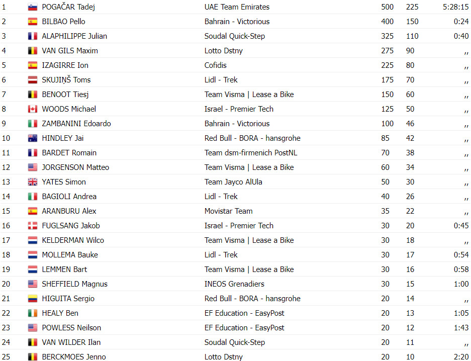 girodociclismo.com.br tadej pogacar vence grand prix cycliste de montreal confira os resultados e a chegada image 8