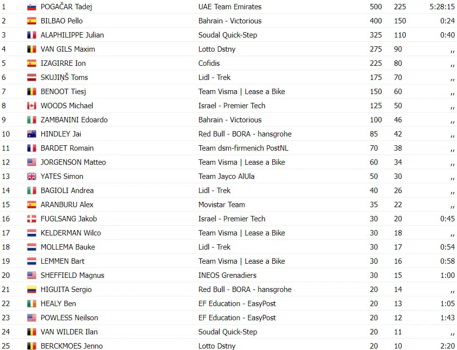 girodociclismo.com.br tadej pogacar vence grand prix cycliste de montreal confira os resultados e a chegada image 8