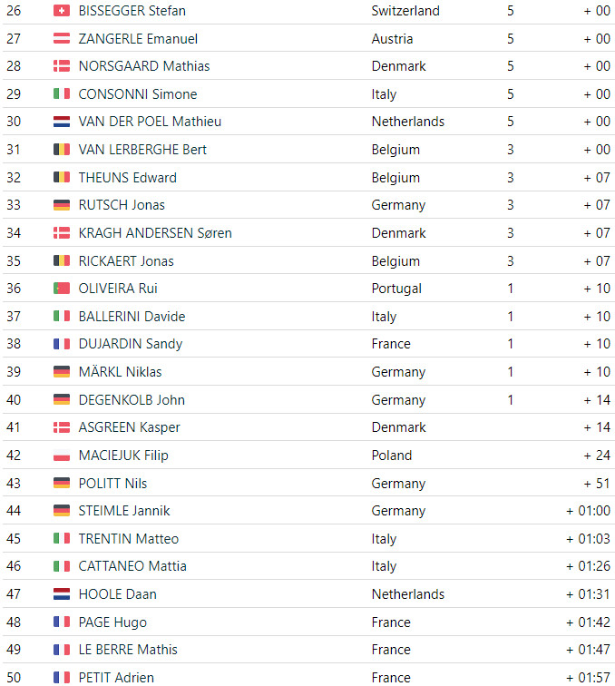 girodociclismo.com.br tim merlier vence campeonato europeu de estrada confira os resultados e a chegada image 10