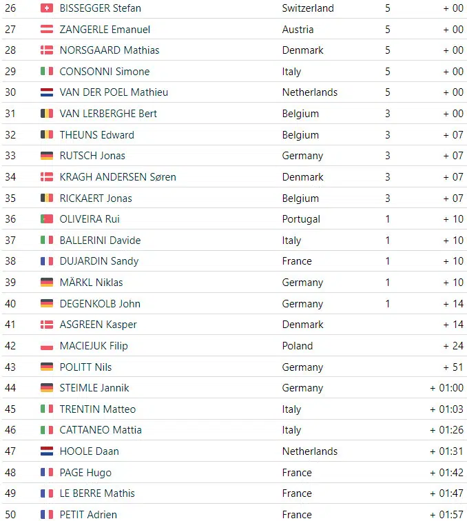 girodociclismo.com.br tim merlier vence campeonato europeu de estrada confira os resultados e a chegada image 10