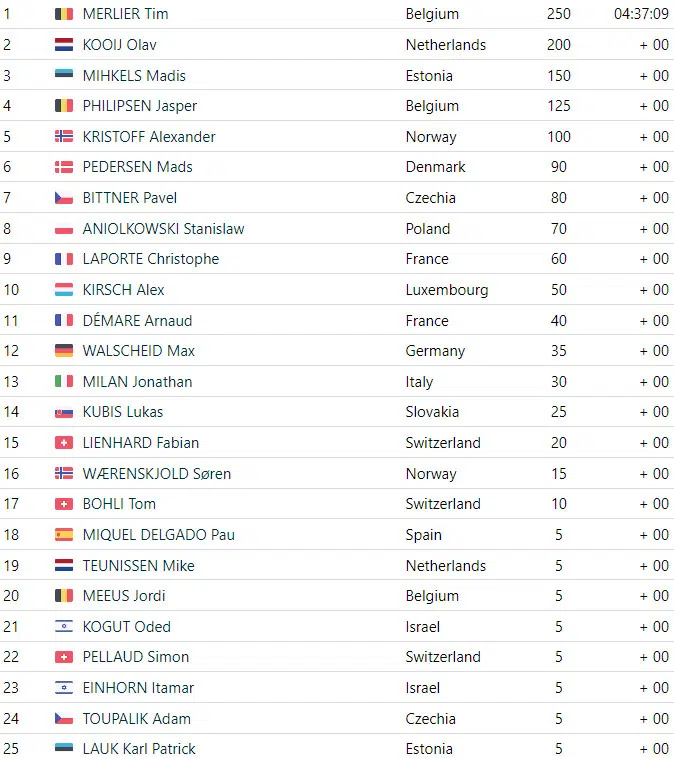 girodociclismo.com.br tim merlier vence campeonato europeu de estrada confira os resultados e a chegada image 7