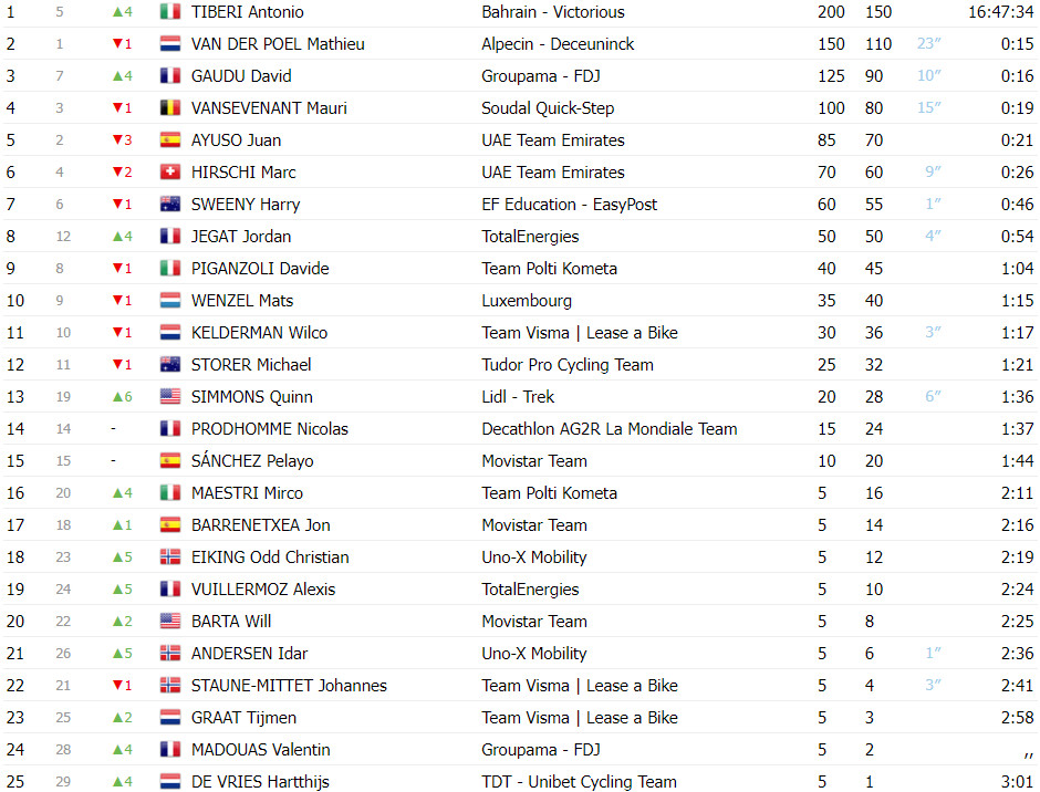 girodociclismo.com.br tour de luxembourg antonio tiberi e campeao com david gaudu vencendo a 5a etapa confira os resultados e a chegada image 3