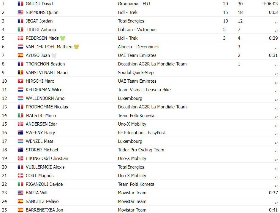 girodociclismo.com.br tour de luxembourg antonio tiberi e campeao com david gaudu vencendo a 5a etapa confira os resultados e a chegada image 5